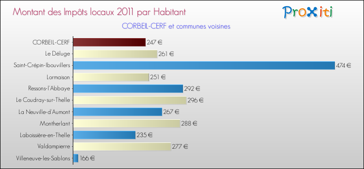 Montant des impôts locaux par Habitant pour CORBEIL-CERF et les communes proches Comparaison des impôts locaux par habitant pour CORBEIL-CERF et les communes voisines