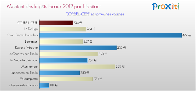 Montant des impôts locaux par Habitant pour CORBEIL-CERF et les communes proches Comparaison des impôts locaux par habitant pour CORBEIL-CERF et les communes voisines