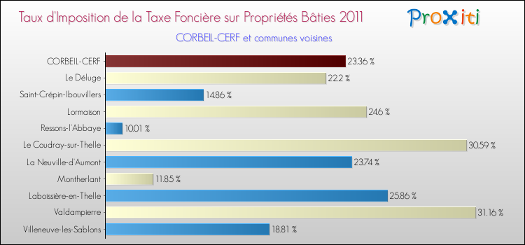 Taux d'imposition de la taxe foncière sur le bati 2011 pour CORBEIL-CERF et les communes proches Comparaison des taux d'imposition de la taxe foncière sur le bati 2011 pour CORBEIL-CERF et les communes voisines