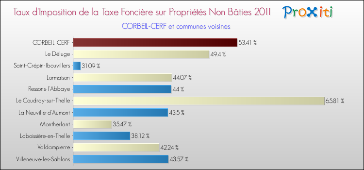 Taux d'imposition de la taxe foncière sur les immeubles et terrains non batis 2011 pour CORBEIL-CERF et les communes proches Comparaison des taux d'imposition de la taxe foncière sur les immeubles et terrains non batis 2011 pour CORBEIL-CERF et les communes voisines