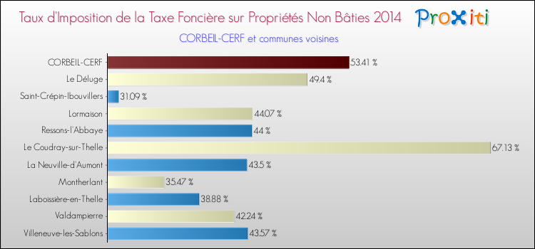 Taux d'imposition de la taxe foncière sur les immeubles et terrains non batis 2014 pour CORBEIL-CERF et les communes proches Comparaison des taux d'imposition de la taxe foncière sur les immeubles et terrains non batis 2014 pour CORBEIL-CERF et les communes voisines
