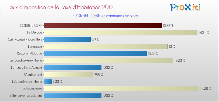 Taux d'imposition de la taxe d'habitation 2012 pour CORBEIL-CERF et les communes proches Comparaison des taux d'imposition de la taxe d'habitation 2012 pour CORBEIL-CERF et les communes voisines