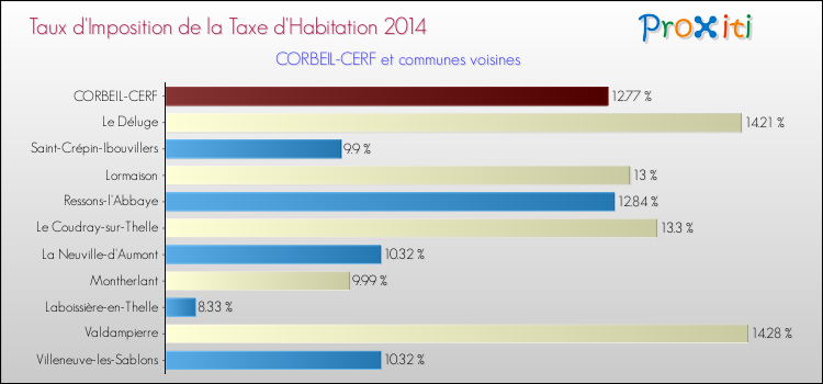 Taux d'imposition de la taxe d'habitation 2014 pour CORBEIL-CERF et les communes proches Comparaison des taux d'imposition de la taxe d'habitation 2014 pour CORBEIL-CERF et les communes voisines