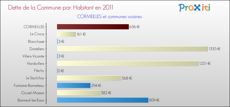 Dette par habitant de la commune en 2011 pour CORMEILLES et les communes proches Comparaison de la dette par habitant de la commune en 2011 pour CORMEILLES et les communes voisines