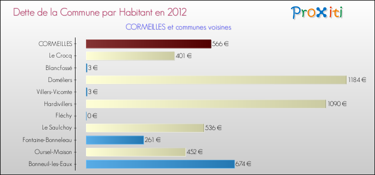 Dette par habitant de la commune en 2012 pour CORMEILLES et les communes proches Comparaison de la dette par habitant de la commune en 2012 pour CORMEILLES et les communes voisines