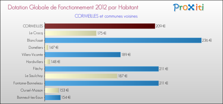 Montant des dotations globales de fonctionnement DGF par Habitant pour CORMEILLES et les communes proches Comparaison des des dotations globales de fonctionnement DGF par habitant pour CORMEILLES et les communes voisines