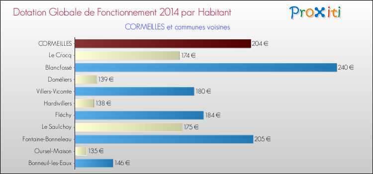 Montant des dotations globales de fonctionnement DGF par Habitant pour CORMEILLES et les communes proches en 2014. Comparaison des des dotations globales de fonctionnement DGF par habitant pour CORMEILLES et les communes voisines en 2014.