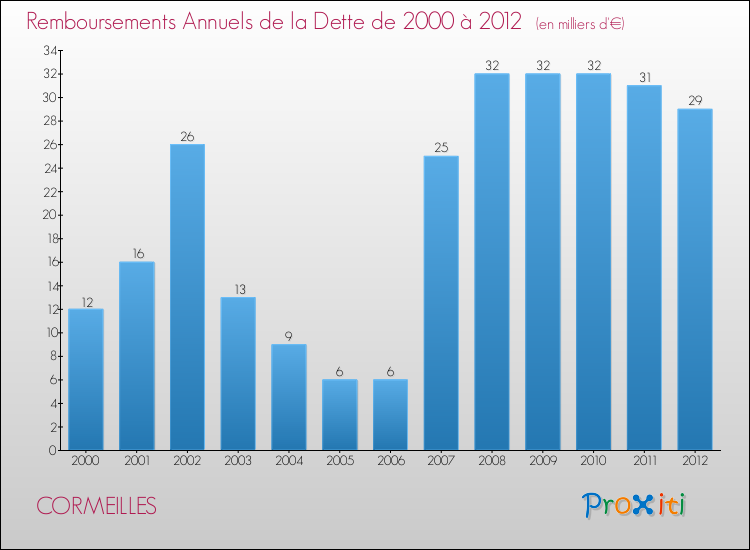Evolution de l'annuité de la dette pour la commune de CORMEILLES de 2000 à 2012 Annuités de la dette pour CORMEILLES de 2000 à 2012
