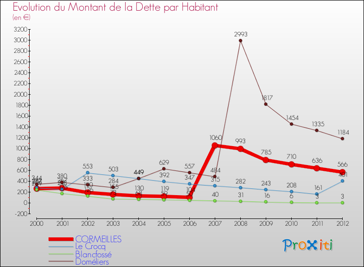 Evolution de la dette par habitant pour la commune de CORMEILLES et les communes proches de 2000 à 2012 Comparaison de la dette par habitant pour CORMEILLES et les communes voisines de 2000 à 2012