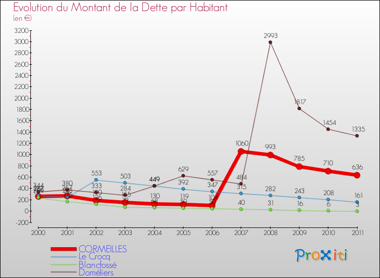 Evolution de la dette par habitant pour la commune de CORMEILLES et les communes proches Comparaison de la dette par habitant pour CORMEILLES et les communes voisines