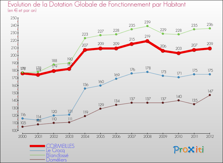 Evolution et montant de la dotation globale de fonctionnement par Habitant pour CORMEILLES et les communes proches Comparaison des dotations globales de fonctionnement par habitant pour CORMEILLES et les communes voisines
