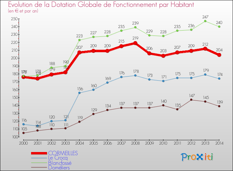 Evolution et montant de la dotation globale de fonctionnement par Habitant pour CORMEILLES et les communes proches de 2000 à 2014. Comparaison des dotations globales de fonctionnement par habitant pour CORMEILLES et les communes voisines de 2000 à 2014.