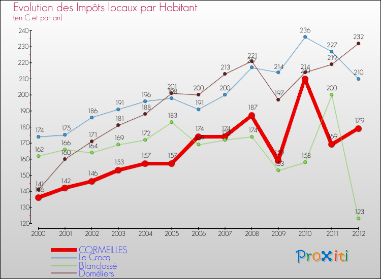 Evolution et montant des impôts locaux par Habitant pour CORMEILLES et les communes proches Comparaison des impôts locaux par habitant pour CORMEILLES et les communes voisines