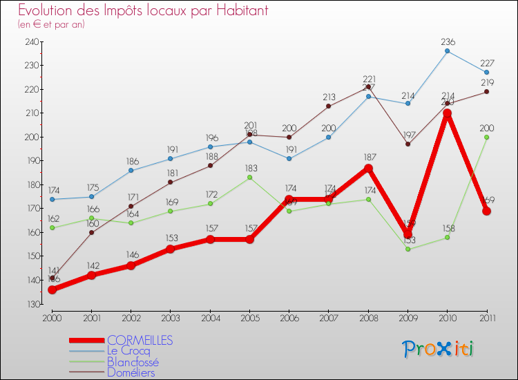 Evolution et montant des impôts locaux par Habitant pour CORMEILLES et les communes proches Comparaison des impôts locaux par habitant pour CORMEILLES et les communes voisines