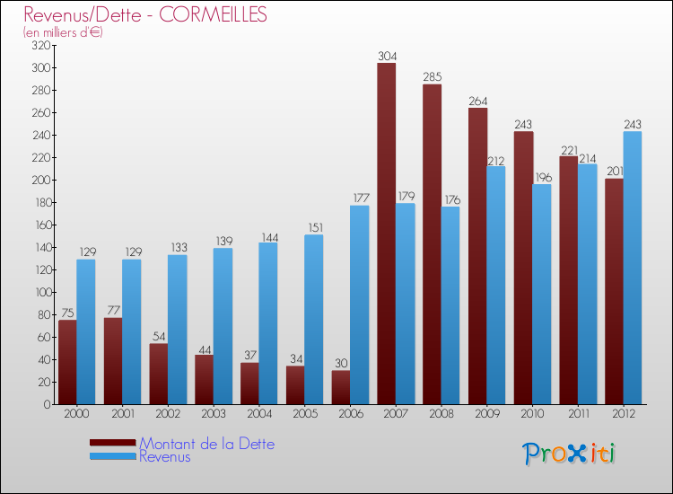 Evolution comparée de la dette et des revenus pour la commune de CORMEILLES de 2000 à 2012 Comparaison de la dette et des revenus pour CORMEILLES de 2000 à 2012