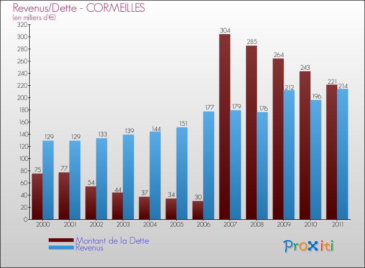 Evolution comparée de la dette et des revenus pour la commune de CORMEILLES de 2000 à 2011 Comparaison de la dette et des revenus pour CORMEILLES de 2000 à 2011