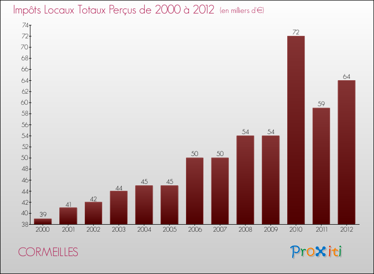 Evolution des Impôts Locaux pour la commune de CORMEILLES de 2000 à 2012 Evolution des Impôts Locaux pour CORMEILLES de 2000 à 2012