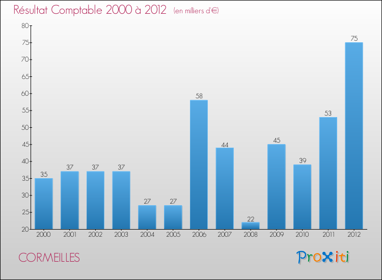 Evolution du résultat comptable pour la commune de CORMEILLES de 2000 à 2012 Evolution du résultat comptable pour CORMEILLES de 2000 à 2012