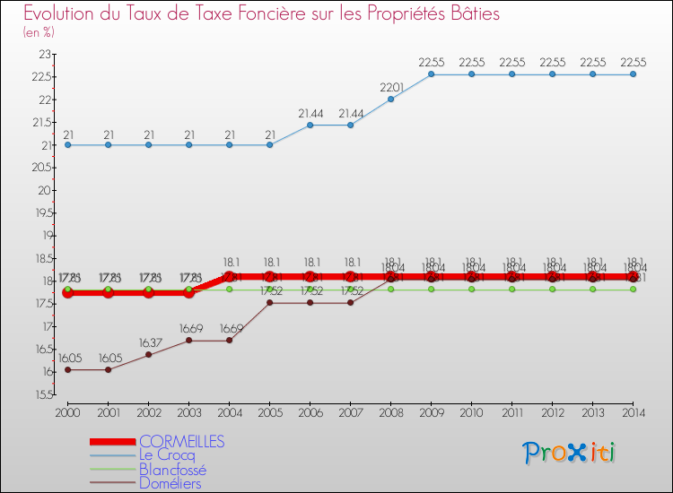 Evolution du taux de la taxe foncière sur le bati pour CORMEILLES et les communes proches de 2000 à 2014 Comparaison des taux de taxe foncière sur le bati pour CORMEILLES et les communes voisines de 2000 à 2014