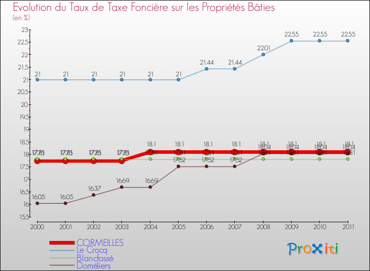 Evolution du taux de la taxe foncière sur le bati pour CORMEILLES et les communes proches Comparaison des taux de taxe foncière sur le bati pour CORMEILLES et les communes voisines