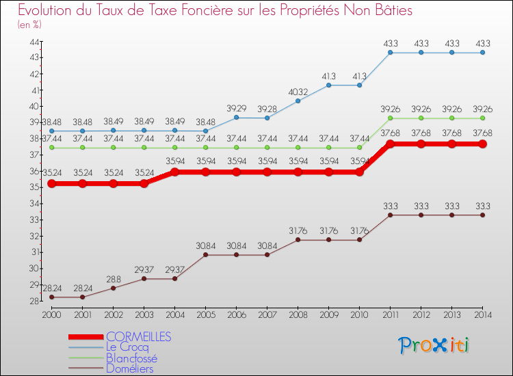 Evolution du taux de la taxe foncière sur les immeubles et terrains non batis pour CORMEILLES et les communes proches de 2000 à 2014 Comparaison des taux de la taxe foncière sur les immeubles et terrains non batis pour CORMEILLES et les communes voisines de 2000 à 2014