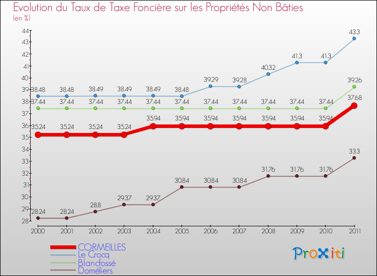 Evolution du taux de la taxe foncière sur les immeubles et terrains non batis pour CORMEILLES et les communes proches Comparaison des taux de la taxe foncière sur les immeubles et terrains non batis pour CORMEILLES et les communes voisines