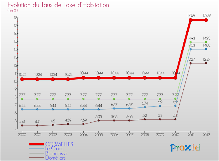 Evolution du taux de la taxe d'habitation pour CORMEILLES et les communes proches Comparaison des taux de la taxe d'habitation pour CORMEILLES et les communes voisines