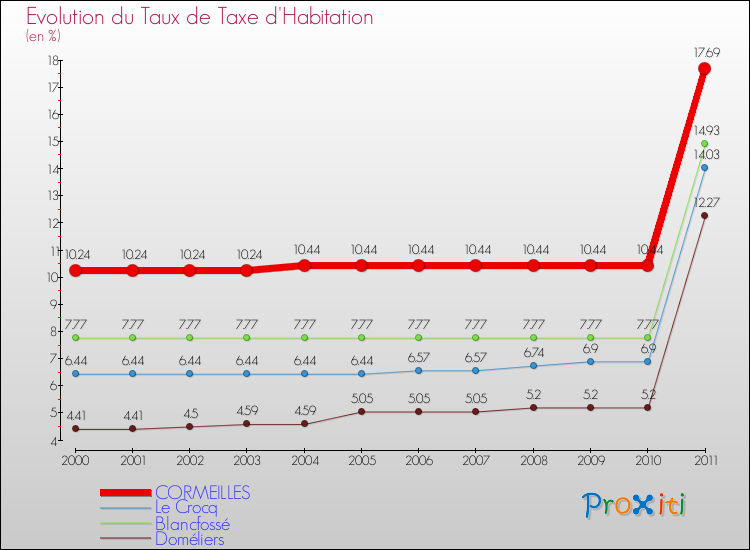 Evolution du taux de la taxe d'habitation pour CORMEILLES et les communes proches Comparaison des taux de la taxe d'habitation pour CORMEILLES et les communes voisines