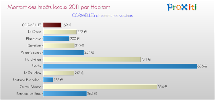 Montant des impôts locaux par Habitant pour CORMEILLES et les communes proches Comparaison des impôts locaux par habitant pour CORMEILLES et les communes voisines