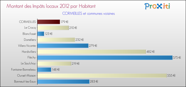 Montant des impôts locaux par Habitant pour CORMEILLES et les communes proches Comparaison des impôts locaux par habitant pour CORMEILLES et les communes voisines