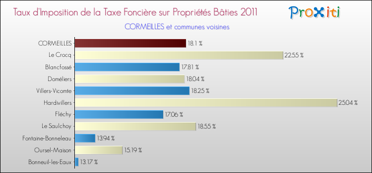 Taux d'imposition de la taxe foncière sur le bati 2011 pour CORMEILLES et les communes proches Comparaison des taux d'imposition de la taxe foncière sur le bati 2011 pour CORMEILLES et les communes voisines