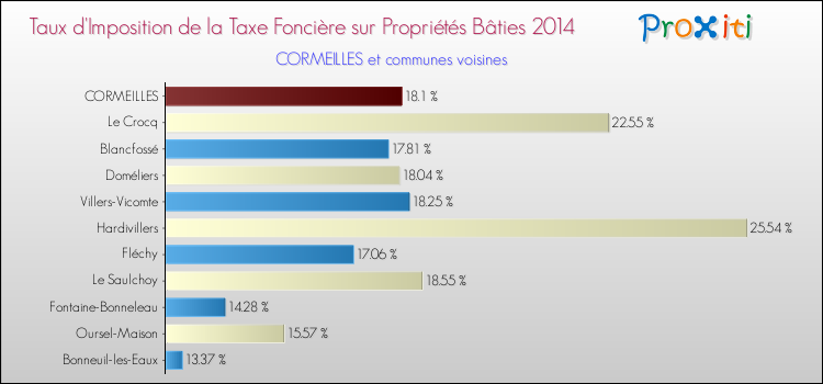 Taux d'imposition de la taxe foncière sur le bati 2014 pour CORMEILLES et les communes proches Comparaison des taux d'imposition de la taxe foncière sur le bati 2014 pour CORMEILLES et les communes voisines