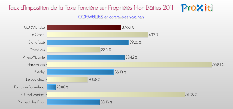 Taux d'imposition de la taxe foncière sur les immeubles et terrains non batis 2011 pour CORMEILLES et les communes proches Comparaison des taux d'imposition de la taxe foncière sur les immeubles et terrains non batis 2011 pour CORMEILLES et les communes voisines
