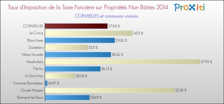 Taux d'imposition de la taxe foncière sur les immeubles et terrains non batis 2014 pour CORMEILLES et les communes proches Comparaison des taux d'imposition de la taxe foncière sur les immeubles et terrains non batis 2014 pour CORMEILLES et les communes voisines