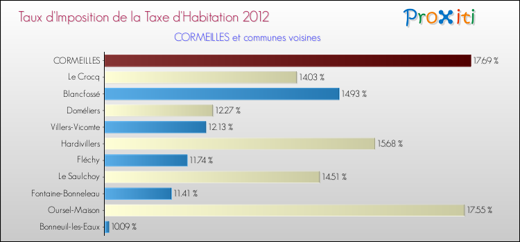 Taux d'imposition de la taxe d'habitation 2012 pour CORMEILLES et les communes proches Comparaison des taux d'imposition de la taxe d'habitation 2012 pour CORMEILLES et les communes voisines