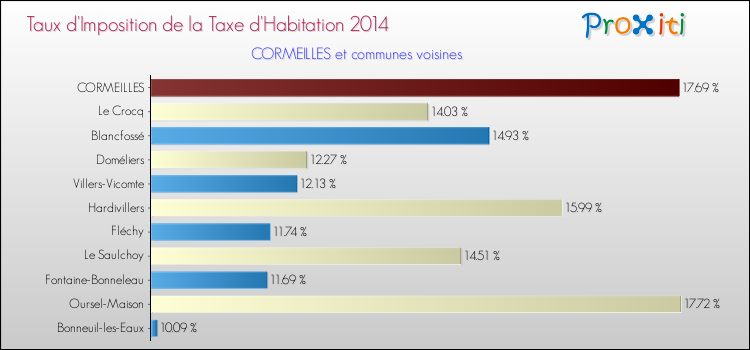 Taux d'imposition de la taxe d'habitation 2014 pour CORMEILLES et les communes proches Comparaison des taux d'imposition de la taxe d'habitation 2014 pour CORMEILLES et les communes voisines