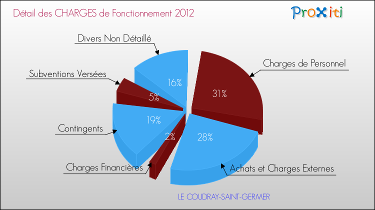 Décomposition des Charges de Fonctionnement 2012 de la commune de LE COUDRAY-SAINT-GERMER Charges de Fonctionnement 2012 pour la commune de LE COUDRAY-SAINT-GERMER