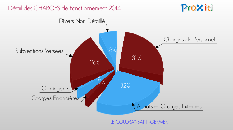 Décomposition des Charges de Fonctionnement 2014 de la commune de LE COUDRAY-SAINT-GERMER Charges de Fonctionnement 2014 pour la commune de LE COUDRAY-SAINT-GERMER