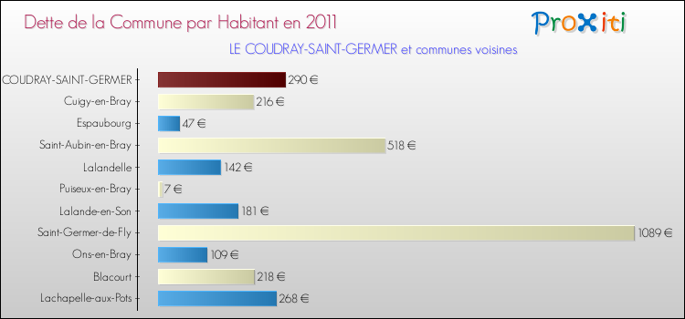 Dette par habitant de la commune en 2011 pour LE COUDRAY-SAINT-GERMER et les communes proches Comparaison de la dette par habitant de la commune en 2011 pour LE COUDRAY-SAINT-GERMER et les communes voisines