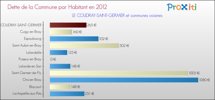 Dette par habitant de la commune en 2012 pour LE COUDRAY-SAINT-GERMER et les communes proches Comparaison de la dette par habitant de la commune en 2012 pour LE COUDRAY-SAINT-GERMER et les communes voisines