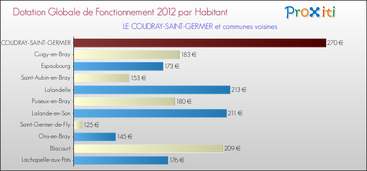Montant des dotations globales de fonctionnement DGF par Habitant pour LE COUDRAY-SAINT-GERMER et les communes proches Comparaison des des dotations globales de fonctionnement DGF par habitant pour LE COUDRAY-SAINT-GERMER et les communes voisines