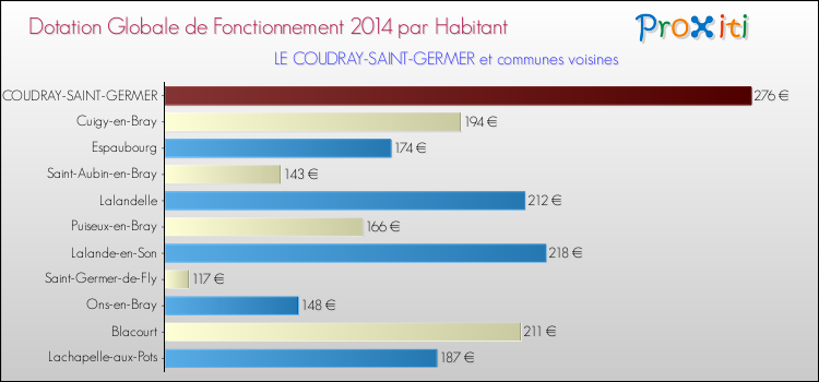 Montant des dotations globales de fonctionnement DGF par Habitant pour LE COUDRAY-SAINT-GERMER et les communes proches en 2014. Comparaison des des dotations globales de fonctionnement DGF par habitant pour LE COUDRAY-SAINT-GERMER et les communes voisines en 2014.