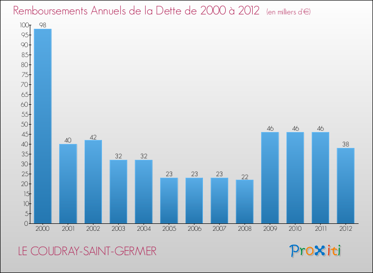 Evolution de l'annuité de la dette pour la commune de LE COUDRAY-SAINT-GERMER de 2000 à 2012 Annuités de la dette pour LE COUDRAY-SAINT-GERMER de 2000 à 2012