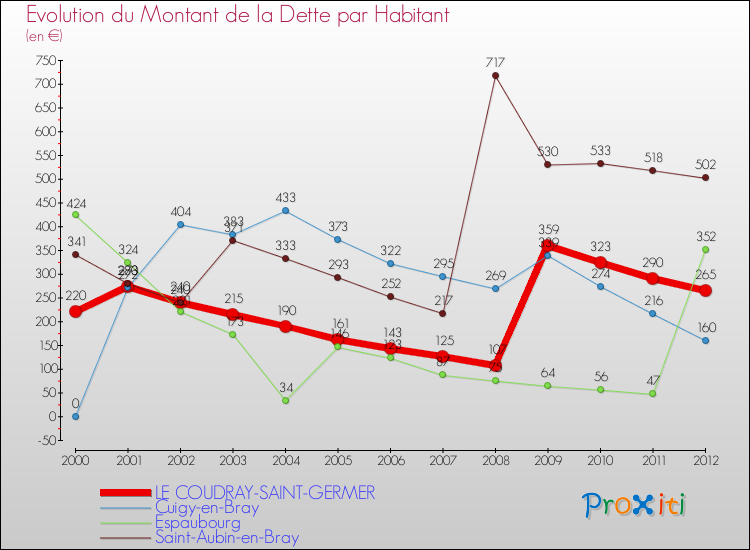 Evolution de la dette par habitant pour la commune de LE COUDRAY-SAINT-GERMER et les communes proches de 2000 à 2012 Comparaison de la dette par habitant pour LE COUDRAY-SAINT-GERMER et les communes voisines de 2000 à 2012