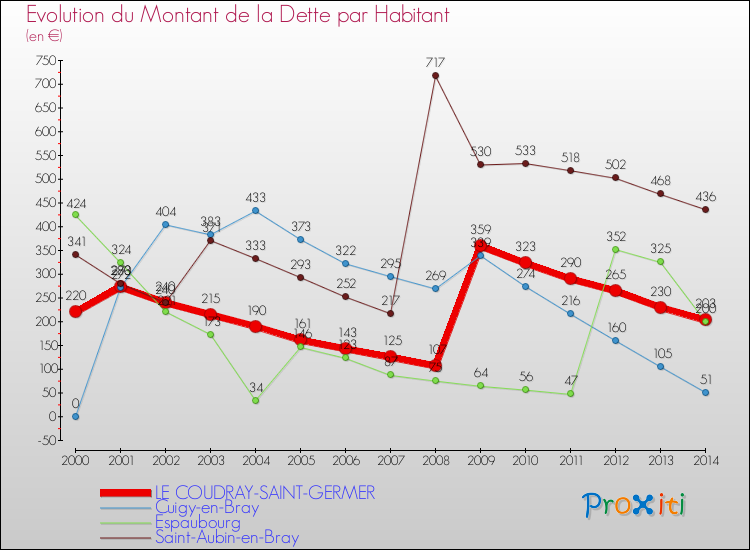 Evolution de la dette par habitant pour la commune de LE COUDRAY-SAINT-GERMER et les communes proches de 2000 à 2014 Comparaison de la dette par habitant pour LE COUDRAY-SAINT-GERMER et les communes voisines de 2000 à 2014