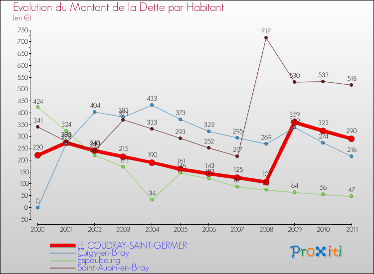 Evolution de la dette par habitant pour la commune de LE COUDRAY-SAINT-GERMER et les communes proches Comparaison de la dette par habitant pour LE COUDRAY-SAINT-GERMER et les communes voisines