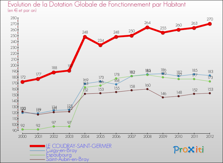 Evolution et montant de la dotation globale de fonctionnement par Habitant pour LE COUDRAY-SAINT-GERMER et les communes proches Comparaison des dotations globales de fonctionnement par habitant pour LE COUDRAY-SAINT-GERMER et les communes voisines
