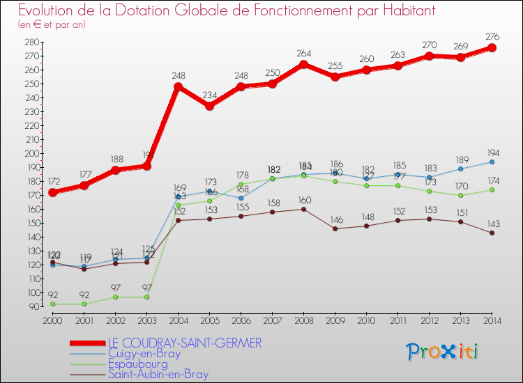 Evolution et montant de la dotation globale de fonctionnement par Habitant pour LE COUDRAY-SAINT-GERMER et les communes proches de 2000 à 2014. Comparaison des dotations globales de fonctionnement par habitant pour LE COUDRAY-SAINT-GERMER et les communes voisines de 2000 à 2014.