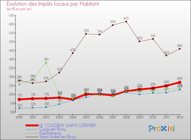 Evolution et montant des impôts locaux par Habitant pour LE COUDRAY-SAINT-GERMER et les communes proches Comparaison des impôts locaux par habitant pour LE COUDRAY-SAINT-GERMER et les communes voisines