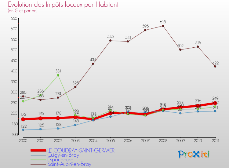 Evolution et montant des impôts locaux par Habitant pour LE COUDRAY-SAINT-GERMER et les communes proches Comparaison des impôts locaux par habitant pour LE COUDRAY-SAINT-GERMER et les communes voisines